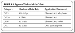 TABLE 9.1           Types of Twisted-Pair Cable