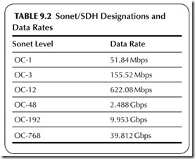 TABLE 9.2  SonetSDH Designations and Data Rates