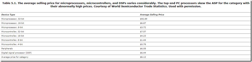 Table 5.1. The average selling price for microprocessors, microcontrollers, and DSPs varies considerably. The top-end PC processors skew the ASP for t