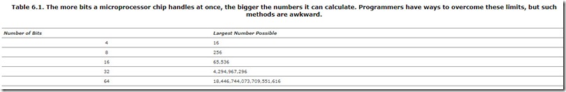 Table 6.1. The more bits a microprocessor chip handles at once, the bigger the numbers it can calculate. Programmers have ways to overcome these limit