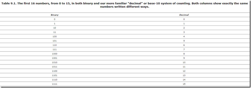 Table 9.1. The first 16 numbers, from 0 to 15, in both binary and our more familiar  decimal  or base-10 system of counting. Both columns show exactly