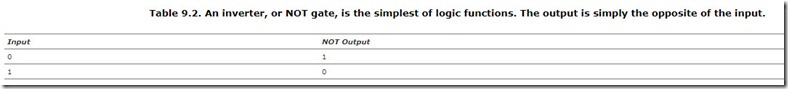 Table 9.2. An inverter, or NOT gate, is the simplest of logic functions. The output is simply the opposite of the input.