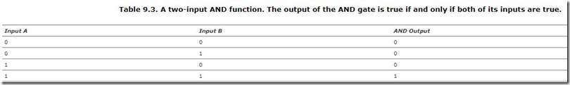 Table 9.3. A two-input AND function. The output of the AND gate is true if and only if both of its inputs are true.