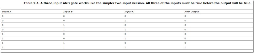 Table 9.4. A three-input AND gate works like the simpler two-input version. All three of the inputs must be true before the output will be true.