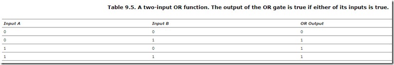 Table 9.5. A two-input OR function. The output of the OR gate is true if either of its inputs is true.