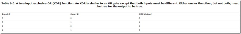 Table 9.6. A two-input exclusive-OR (XOR) function. An XOR is similar to an OR gate except that both inputs must be different. Either one or the other, but not both, must be true for the output to be true.