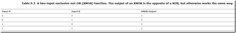 Table 9.7. A two-input exclusive-not-OR (XNOR) function. The output of an XNOR is the opposite of a XOR, but otherwise works the same way.