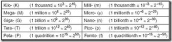 Figure 1.2 Common Prefixes Associated with Computer Organization and Architecture_thumb[1]