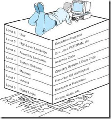 Figure 1.3   The Abstract Levels of Modern Computing Systems