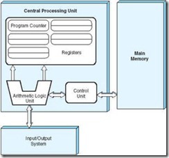 Figure 1.4 The von Neumann Architecture