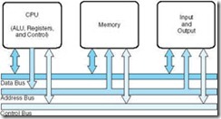 Figure 1.5 The Modified von Neumann Architecture, Adding a System Bus