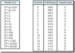 Figure 2.1 Some Numbers to Remember