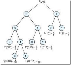 Figure 2.14 The Probability Tree for RLL(2, 7) Coding