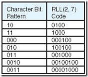 Figure 2.15 RLL(2, 7) Coding