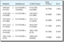 Figure 2.3 Error Propagation in a 14-Bit Floating-Point Number