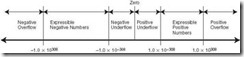 Figure 2.4 Range of IEEE-754 Double-Precision Numbers