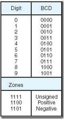 Figure 2.5 Binary-Coded Decimal