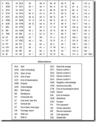 Figure 2.7 The ASCII Code (Values Given in Decimal)