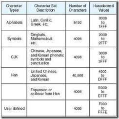 Figure 2.8 Unicode Codespace