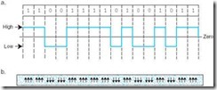 Figure 2.9  NRZ Encoding of OK as   a. Transmission Waveform   b. Magnetic Flux Pattern (The direction of the arrows indicates the magnetic polarity.)