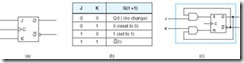 Figure 3.21 a A JK FlipFlop b The JK Characteristic Table c A JK FlipFlop as a Modified SR FlipFlop