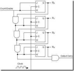 Figure 3.24 A 4Bit Synchronous Counter Using JK FlipFlops