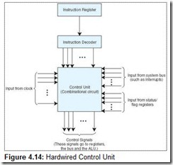 Figure 4.14 Hardwired Control Unit