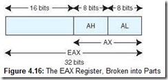 Figure 4.16 The EAX Register, Broken into Parts