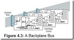 Figure 4.3 A Backplane Bus