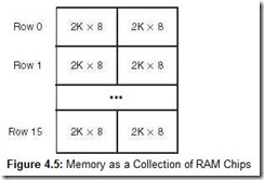 Figure 4.5 Memory as a Collection of RAM Chips