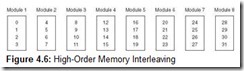 Figure 4.6 High-Order Memory Interleaving