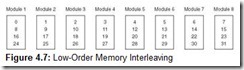 Figure 4.7 Low-Order Memory Interleaving