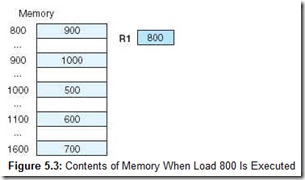 Figure 5.3 Contents of Memory When Load 800 Is Executed