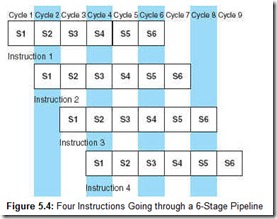 Figure 5.4 Four Instructions Going through a 6-Stage Pipeline
