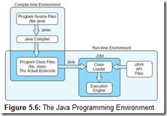 Figure 5.6 The Java Programming Environment