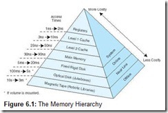 Figure 6.1 The Memory Hierarchy