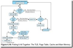 Figure 6.18 Putting It All Together The TLB, Page Table, Cache and Main Memory