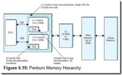 Figure 6.19 Pentium Memory Hierarchy