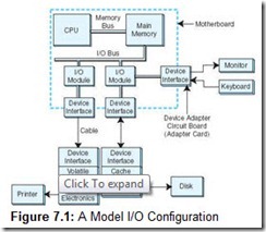 Figure 7.1 A Model IO Configuration