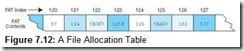 Figure 7.12 A File Allocation Table