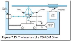 Figure 7.13 The Internals of a CD-ROM Drive