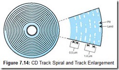 Figure 7.14 CD Track Spiral and Track Enlargement