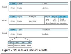 Figure 7.15 CD Data Sector Formats