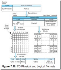 Figure 7.16 CD Physical and Logical Formats