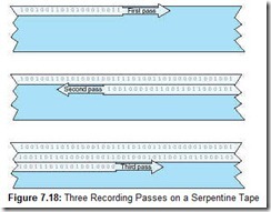 Figure 7.18 Three Recording Passes on a Serpentine Tape