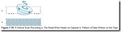 Figure 7.19 A Helical Scan Recording a. The Read-Write Heads on Capstan b. Pattern of Data Written on the Tape