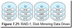 Figure 7.21 RAID-1, Disk Mirroring Data Drives