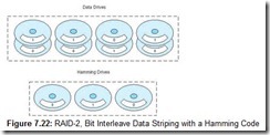 Figure 7.22 RAID-2, Bit Interleave Data Striping with a Hamming Code