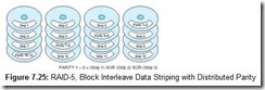 Figure 7.25 RAID-5, Block Interleave Data Striping with Distributed Parity