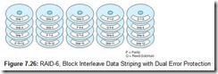 Figure 7.26 RAID-6, Block Interleave Data Striping with Dual Error Protection